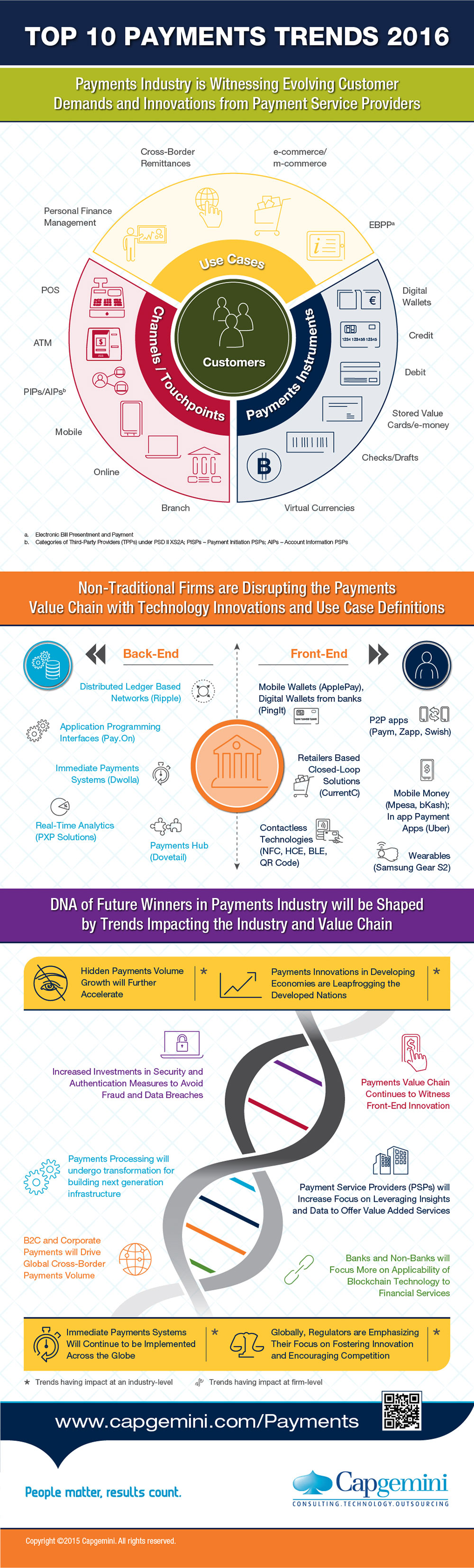 Infographic Top 10 Payments Trends in 2016 Capgemini Worldwide
