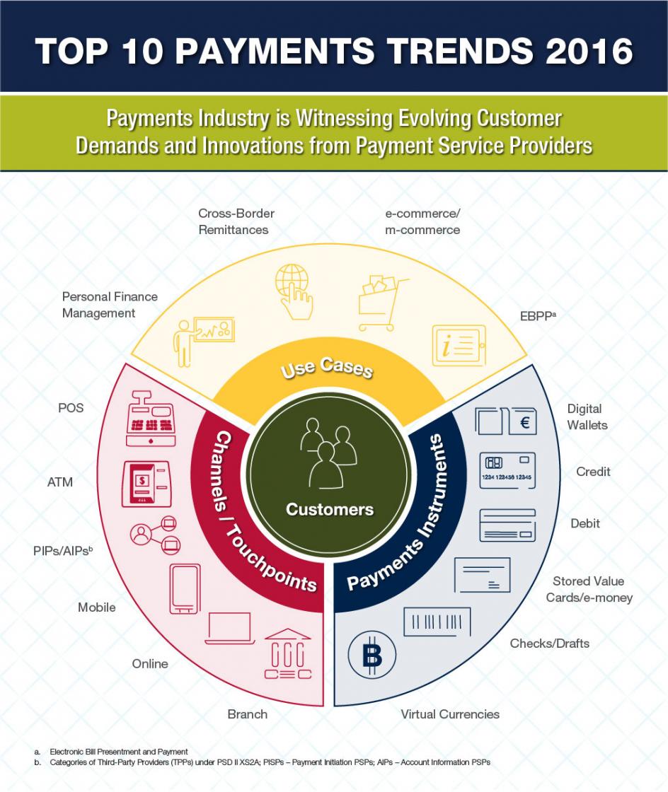 Infographic Top 10 Payments Trends in 2016 Capgemini Worldwide