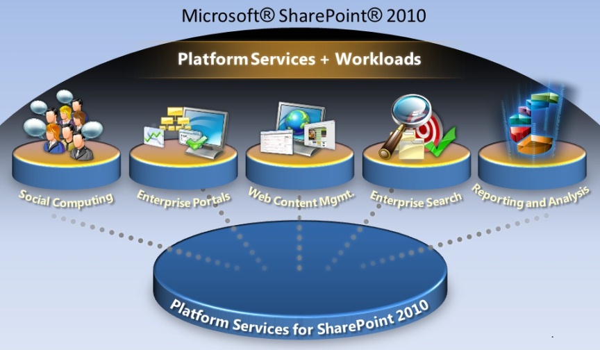 SharePoint 2010 Platform Services and Workloads