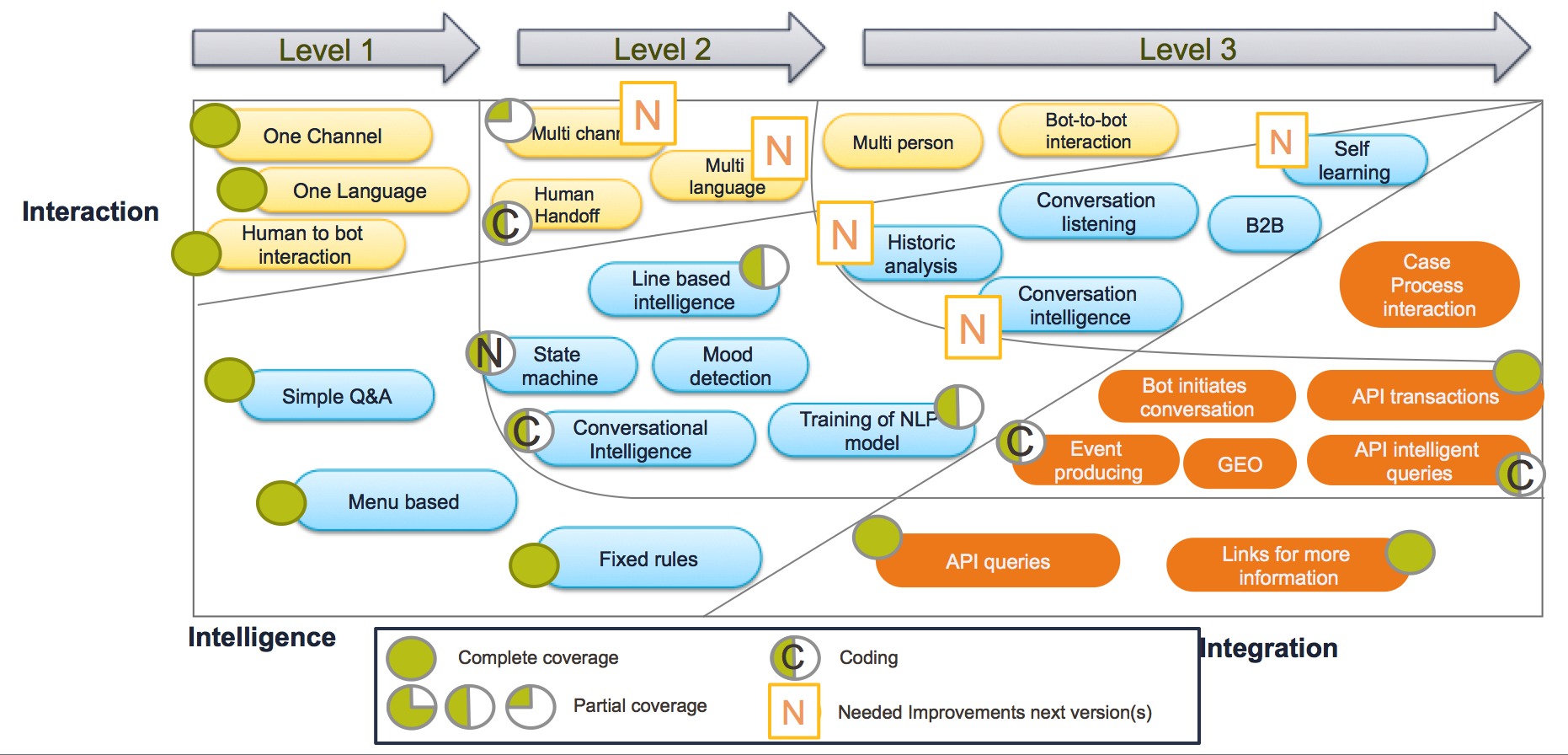 oracle conversational ai platform
