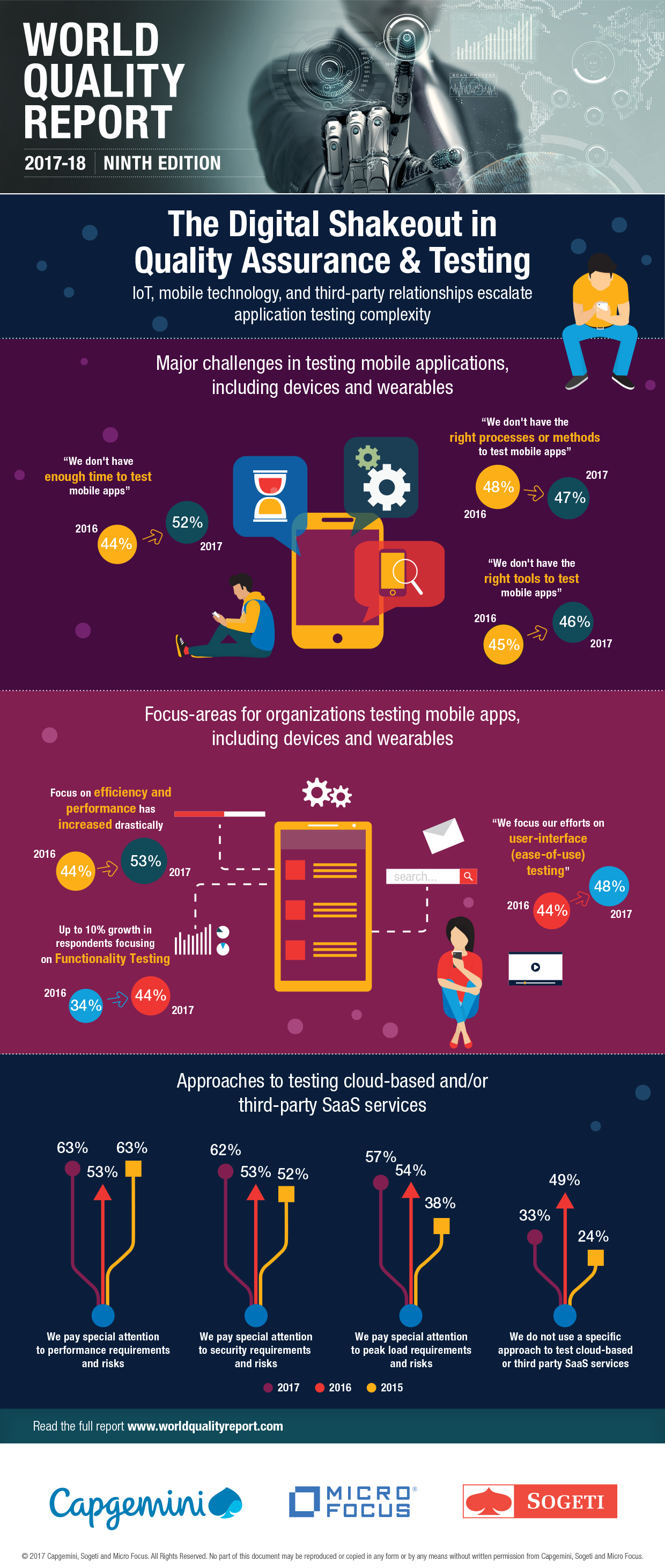 Make An Offer App >> World Quality Report 2017-18 — Digital Transformation ... Make An Offer App >> World Quality Report 2017-18 — Digital Transformation ...