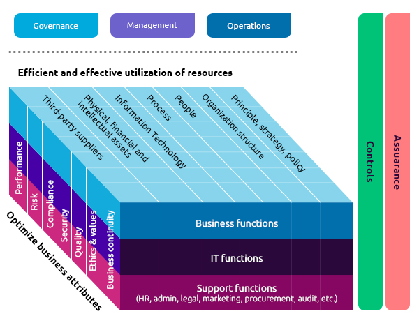 GRC 101 – an Introduction to Governance, Risk Management and Compliance