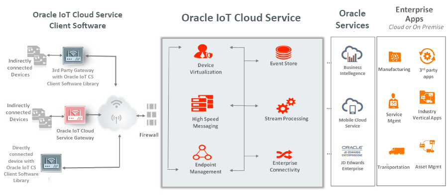 Oracle IOT cloud service
