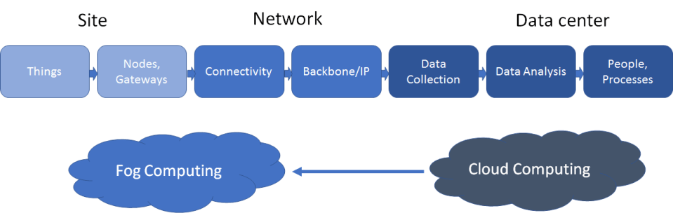 Avoiding Storms | Cloud technology