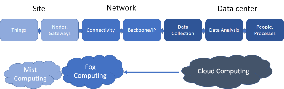 Avoiding Storms | Cloud technology