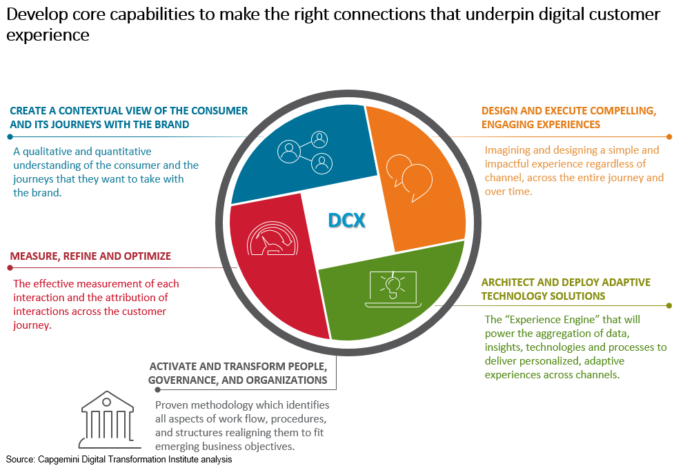 A Digital Talent Pool And Skills Set That Can Grow With The Firms Enhanced DCX Practices Are Essential