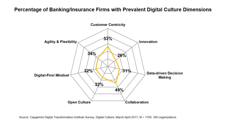 % of Banking / Insurance firms with prevalent digital culture dimensions
