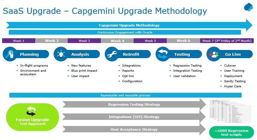 Best Practices For Your Oracle Saas Upgrades