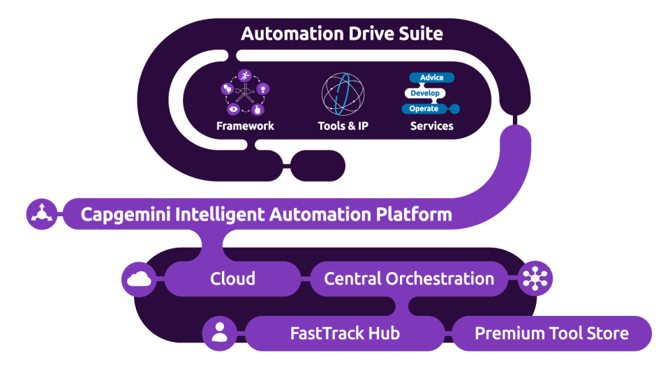 Intelligent Automation