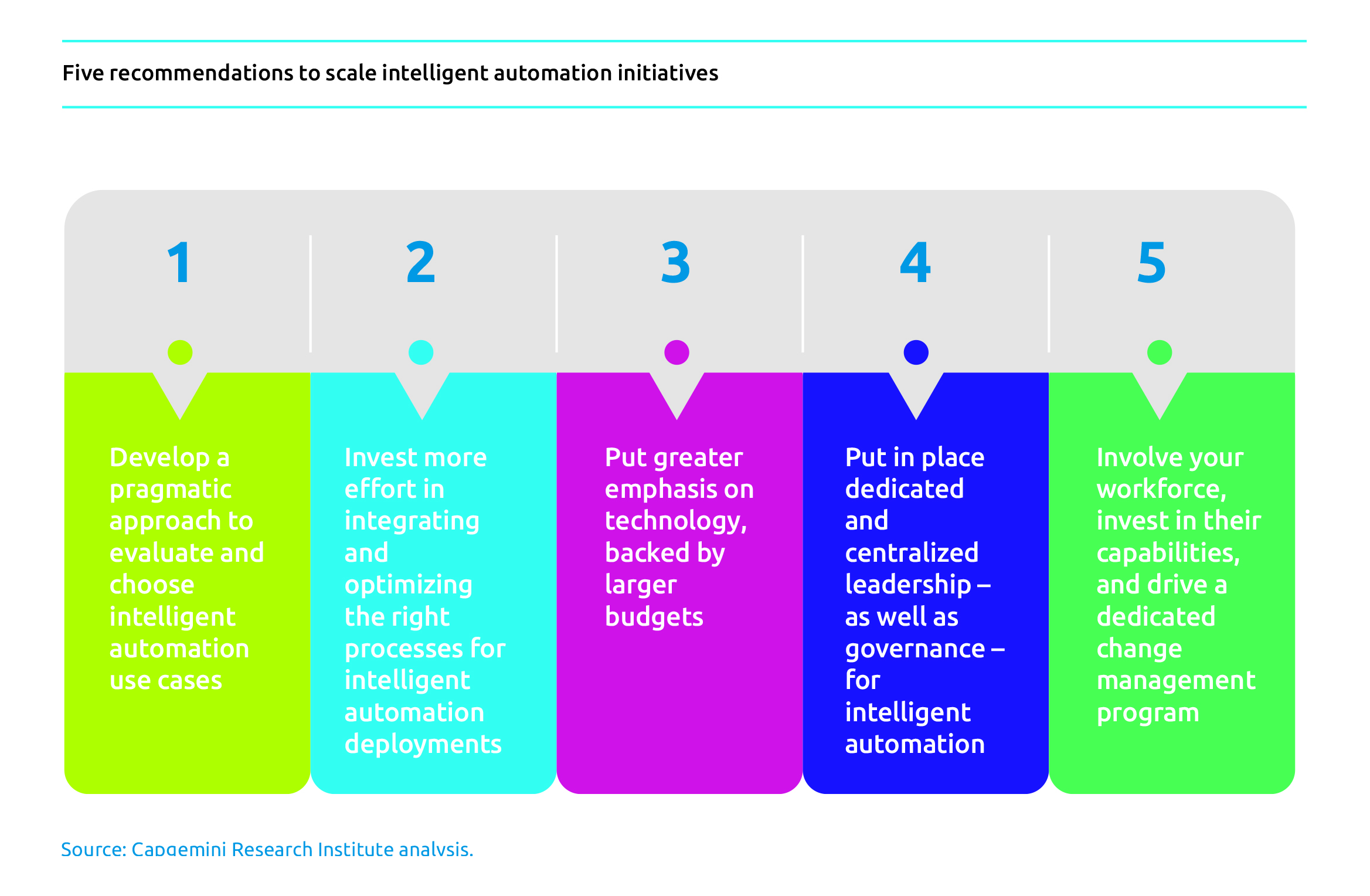 intelligent automation use cases