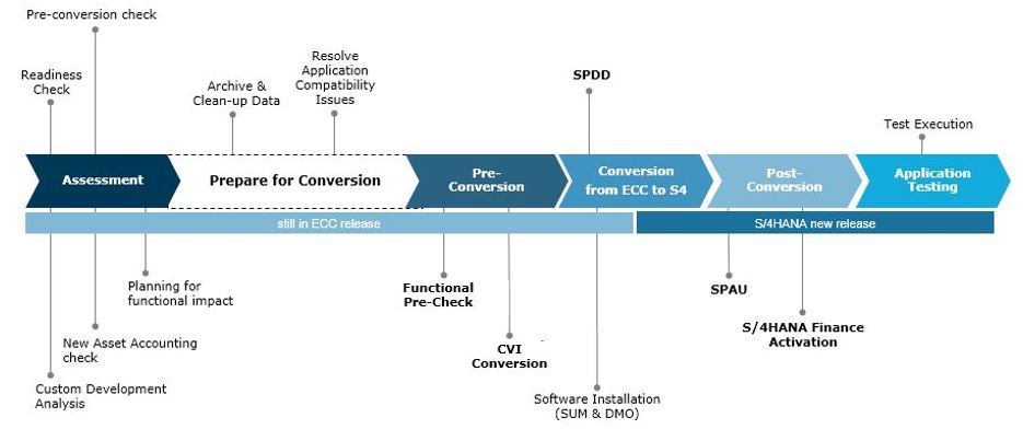 SAP S/4HANA Conversion projects – Tips on Asset Accounting