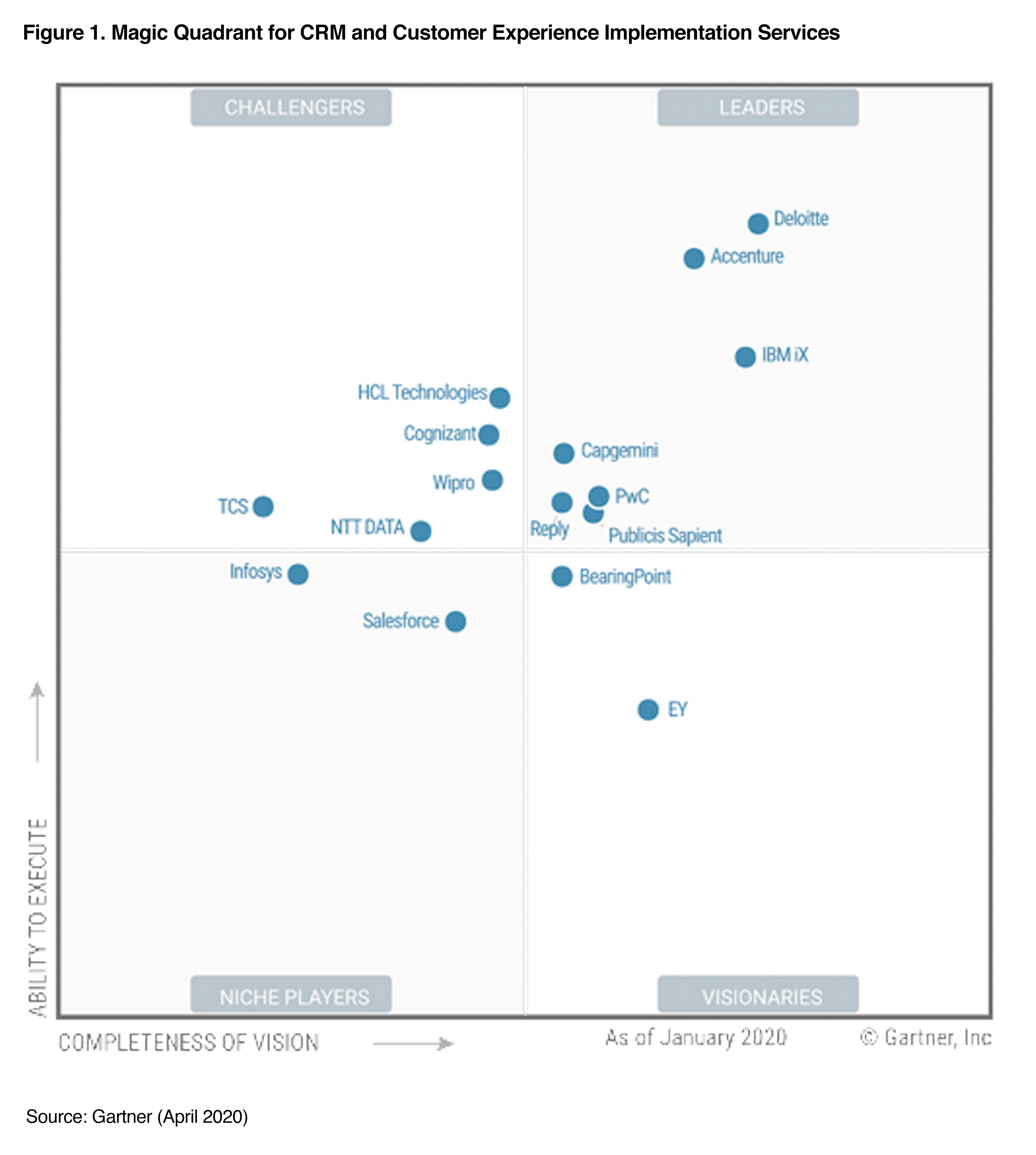 Capgemini Named A Leader In Gartner S 2020 Magic Quadrant