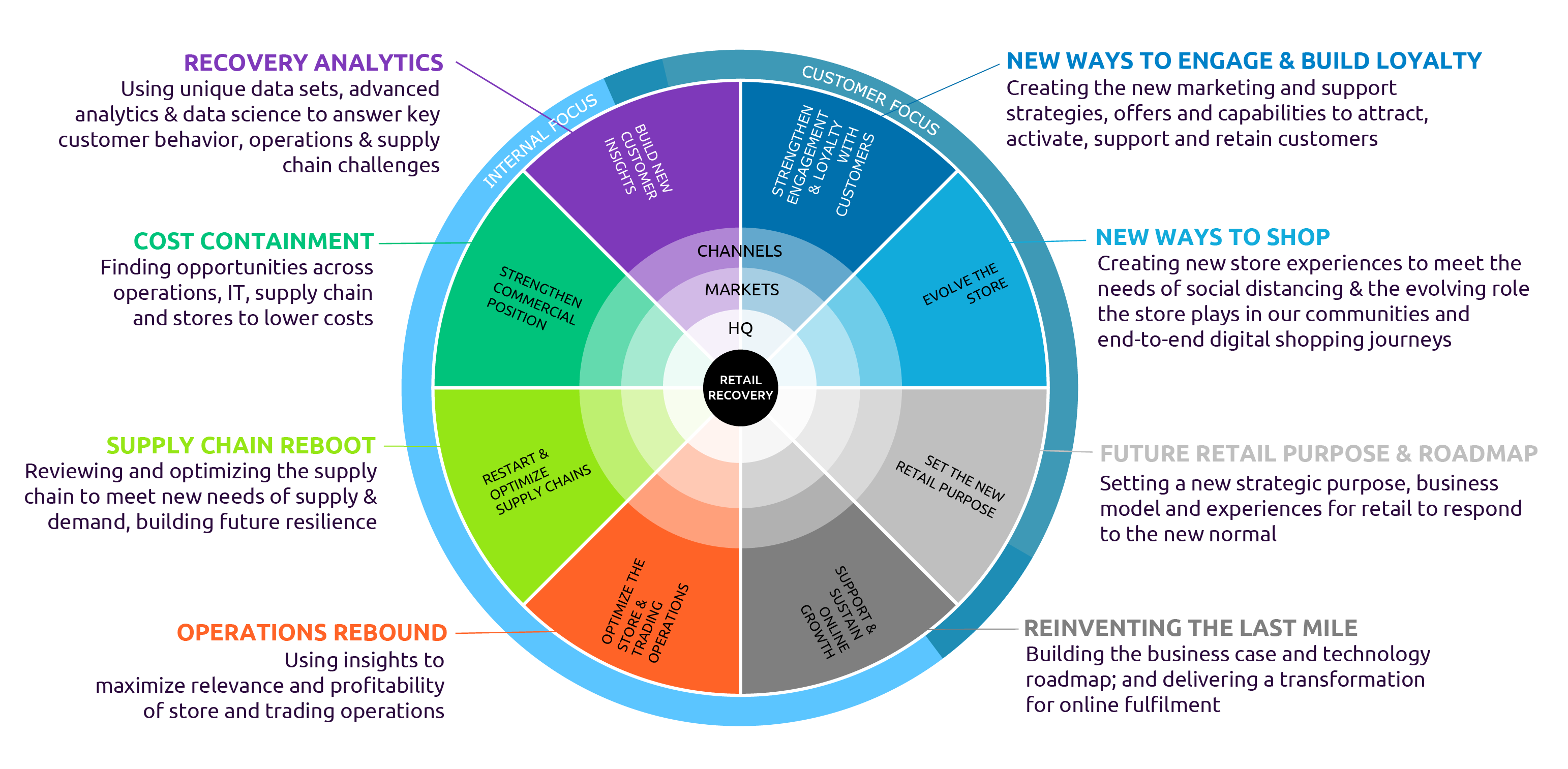 Capgemini Invent Retail Recovery-Framework