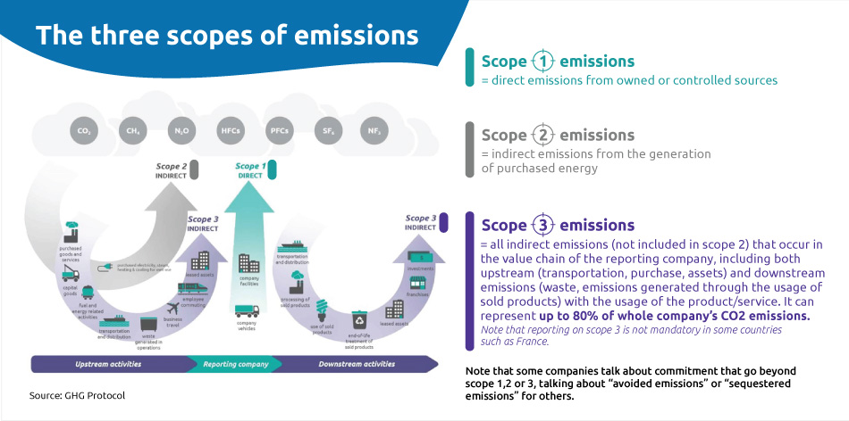 Three scopes of emissions