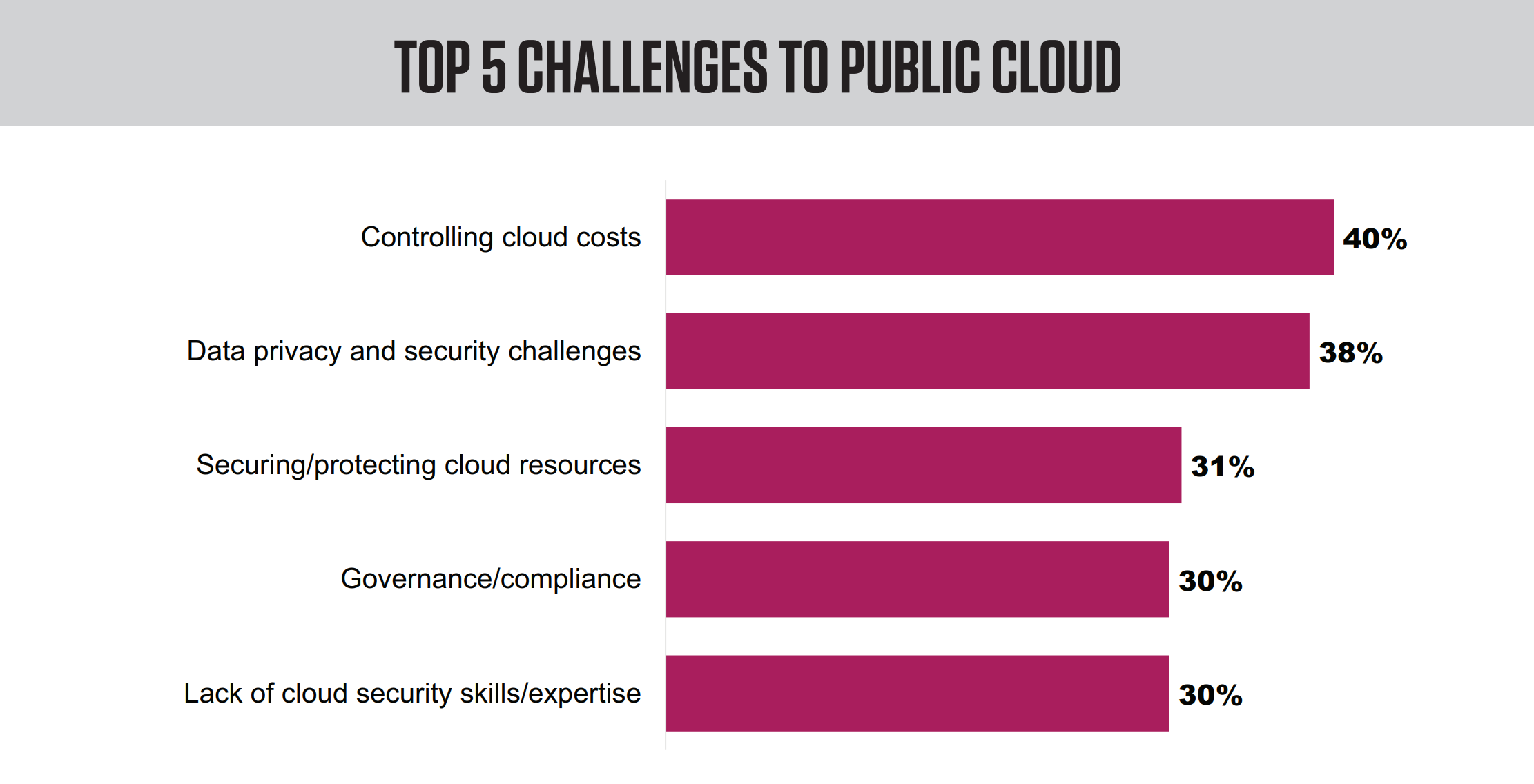 Top challenges to public cloud