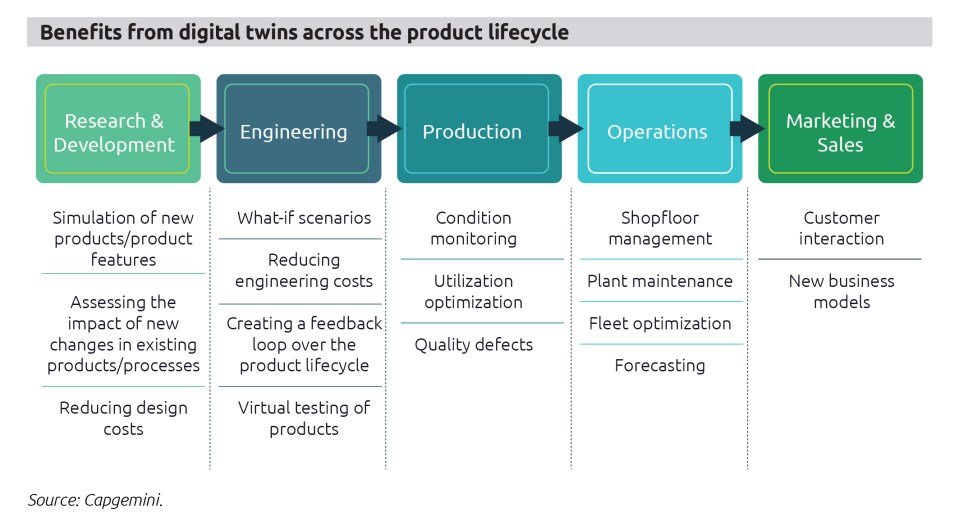 Perspective by Capgemini: Digital Twins - mirroring the real world for ...
