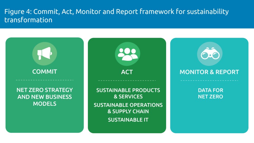 sustainable transformation framework