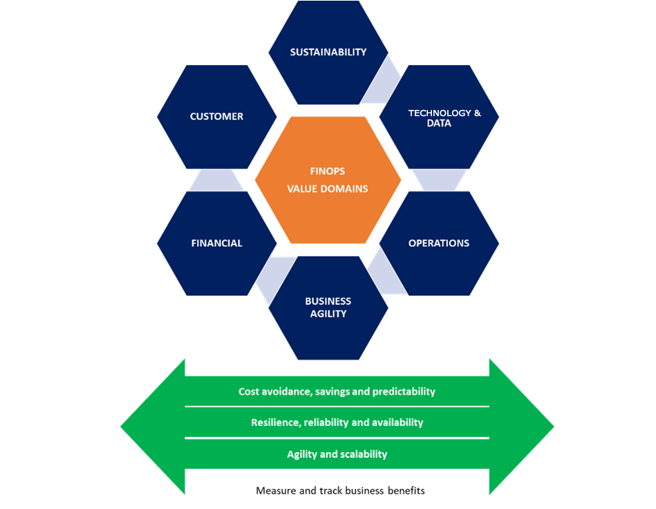 benefits of FinOps for financial services