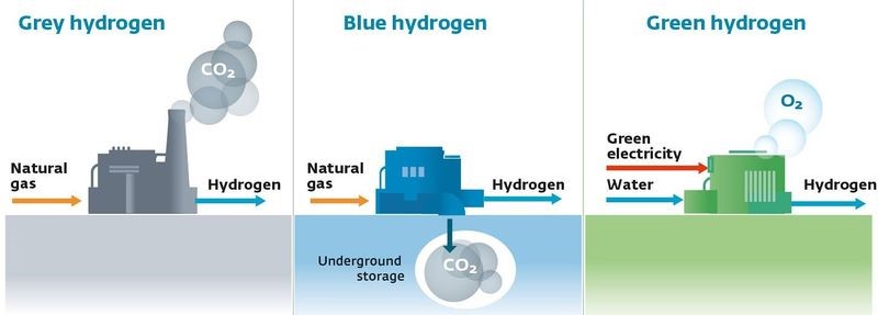 Types of Hydrogen