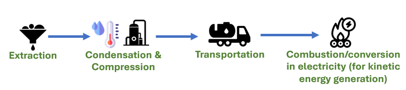 Transformation of hydrogen - From source to automobile