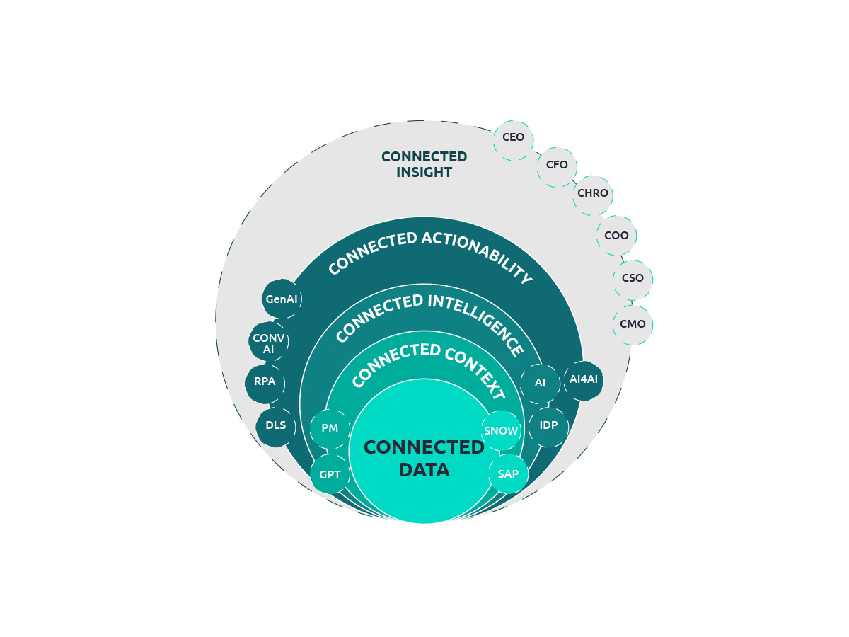It’s possible to develop a comprehensive approach that brings together people, processes, and technology, and that addresses the challenges with which this article began. The graphic below shows typical constituent elements, the facilities they provide, and the C-suite roles the entire model serves.