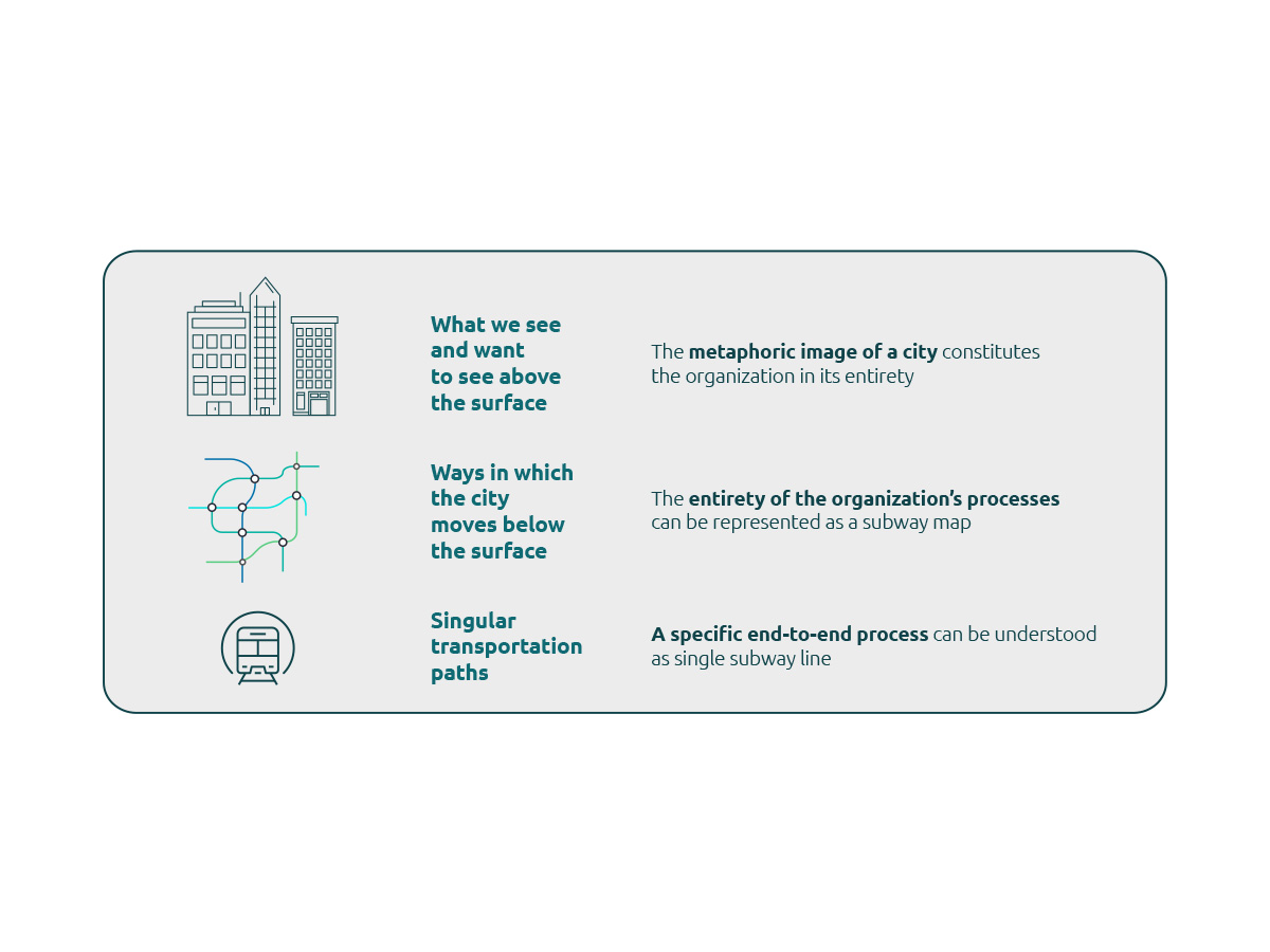 An organization can be understood as a city with a public transportation system in which customers, suppliers, and employees travel via subway trains 