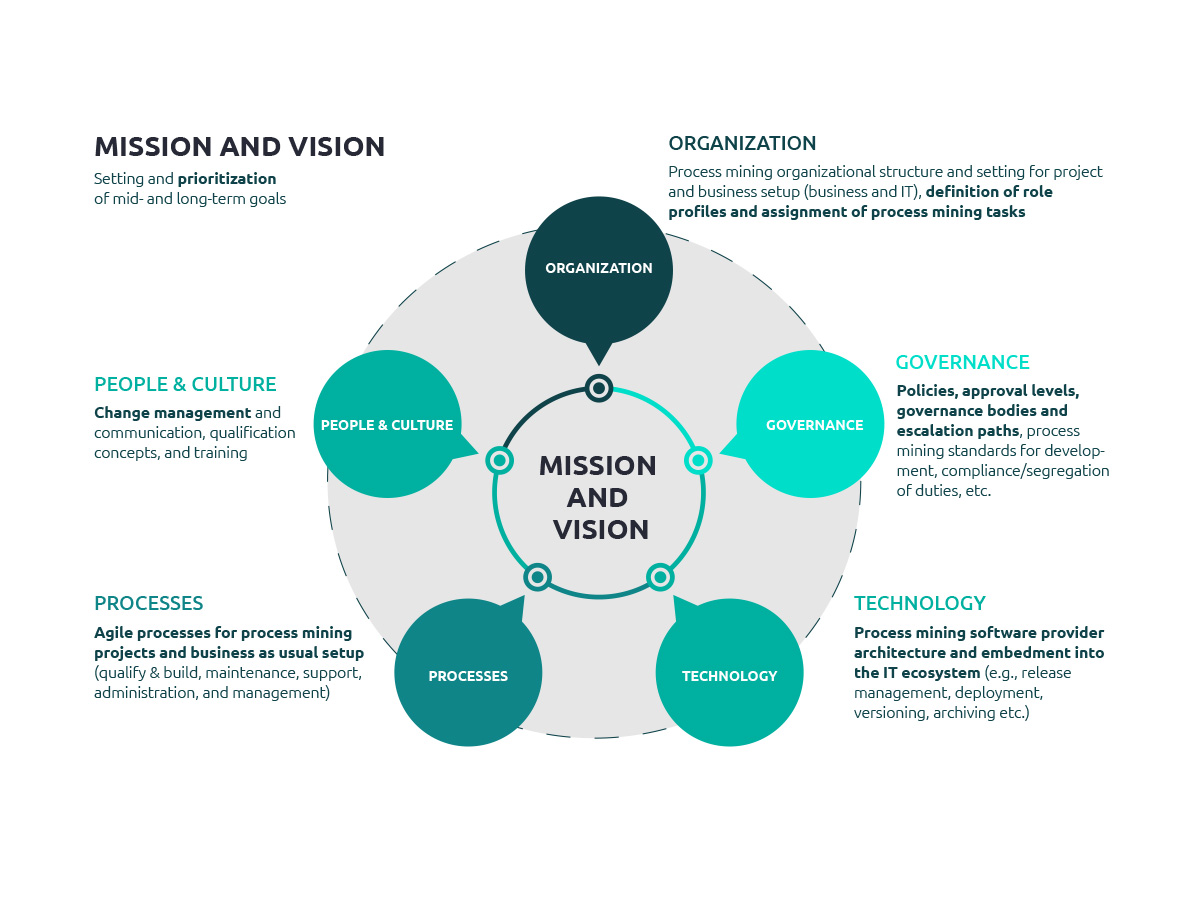 The five dimensions of the target operating model are the foundation of a scalable process mining initiative