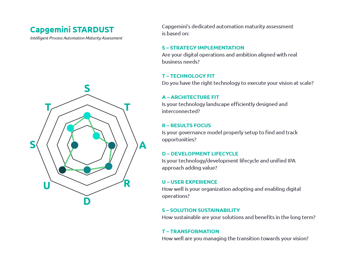 Capgemini’s STARDUST maturity methodology