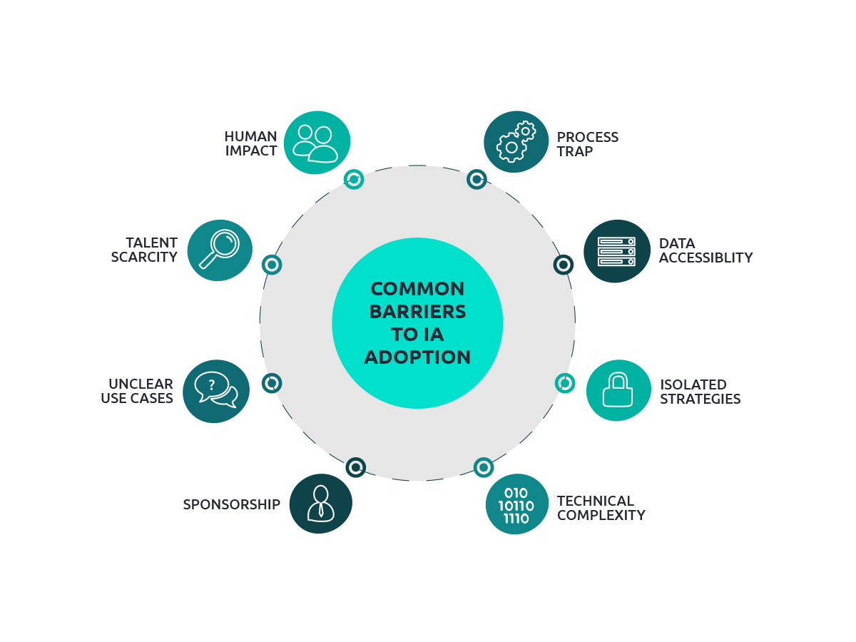 The common barriers to adoption are shown in the graphic 