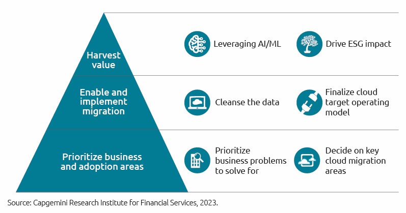 cloud migration roadmap for FS