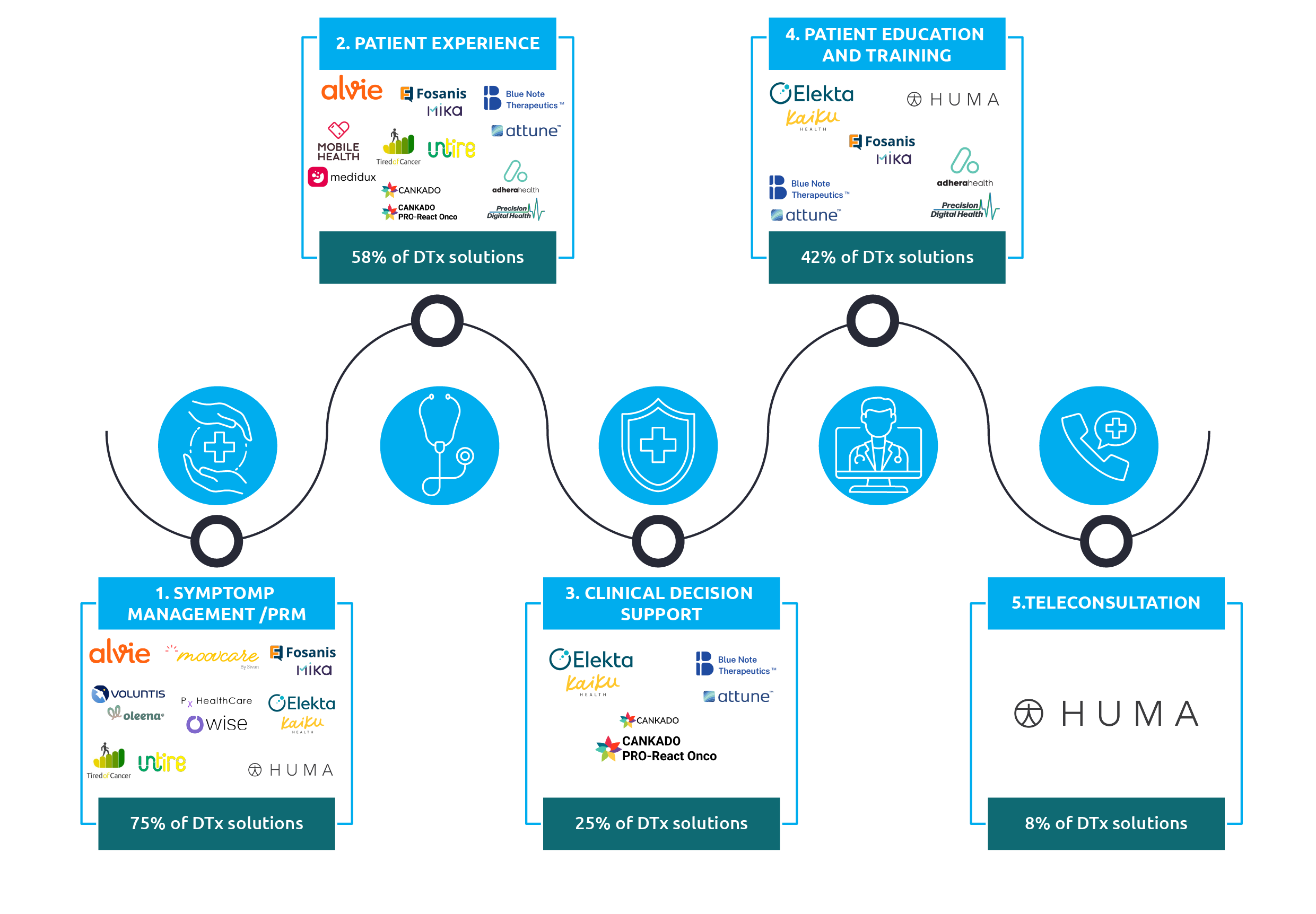 Digital therapeutics in oncology