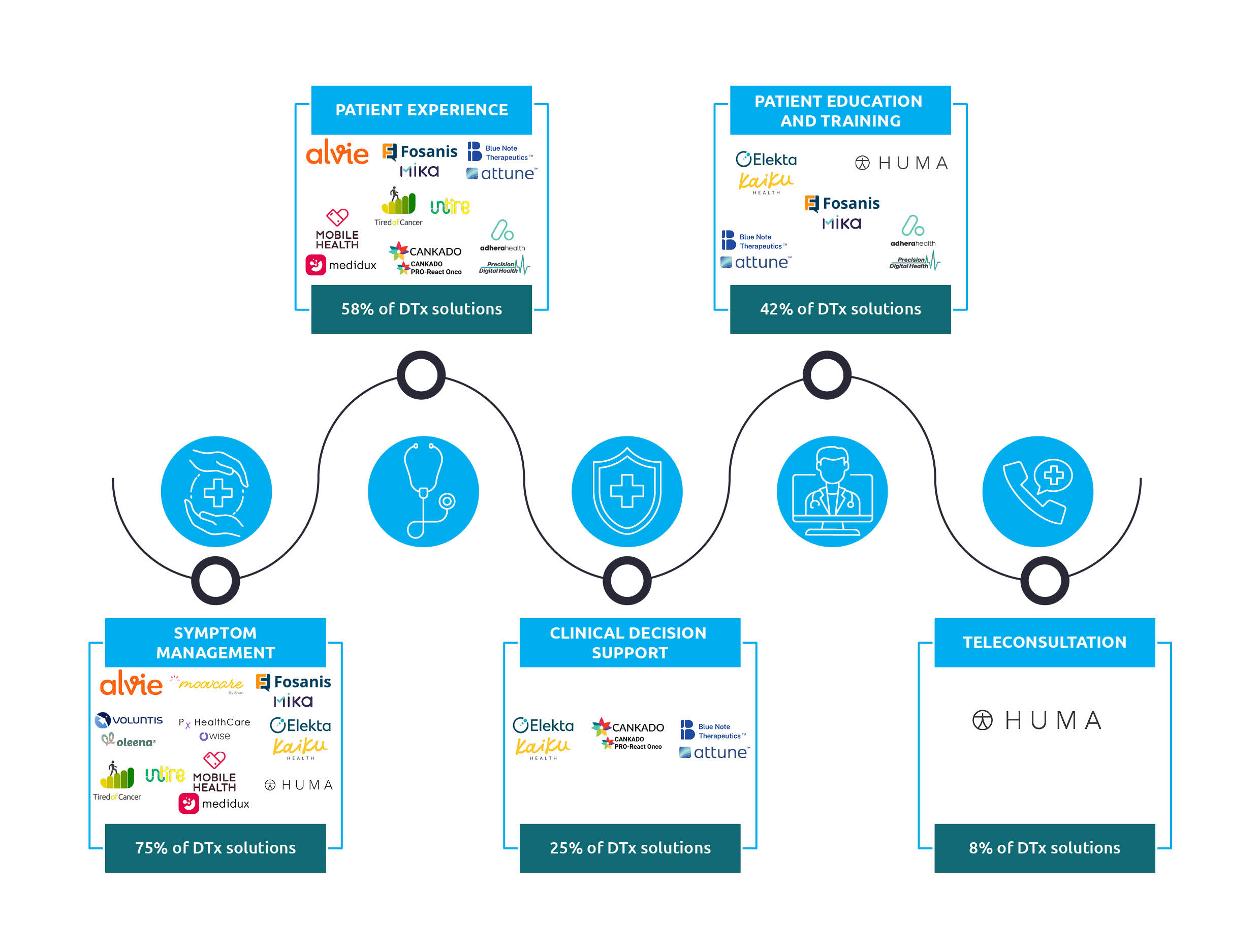 Digital Therapeutics in Oncology