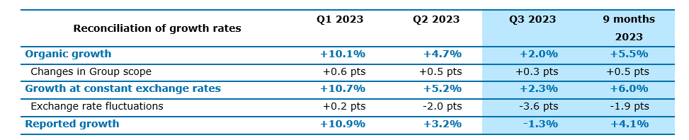 Capgemini delivers a solid Q3 performance with growth of +2.3% at ...