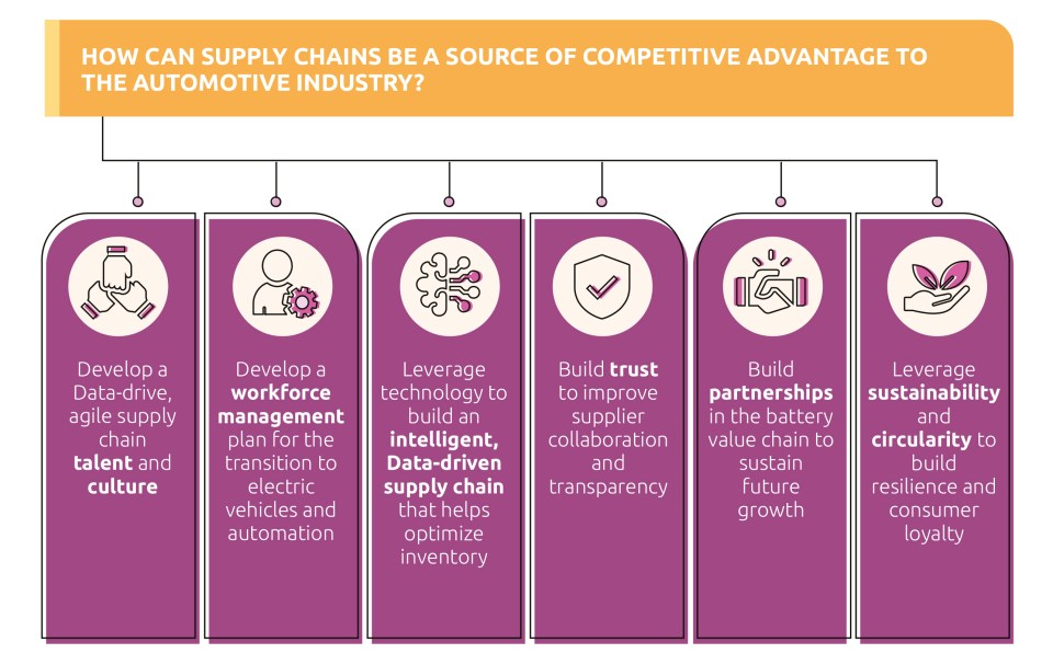 how can supply chains be a source of competitive advantage to the automotive industry