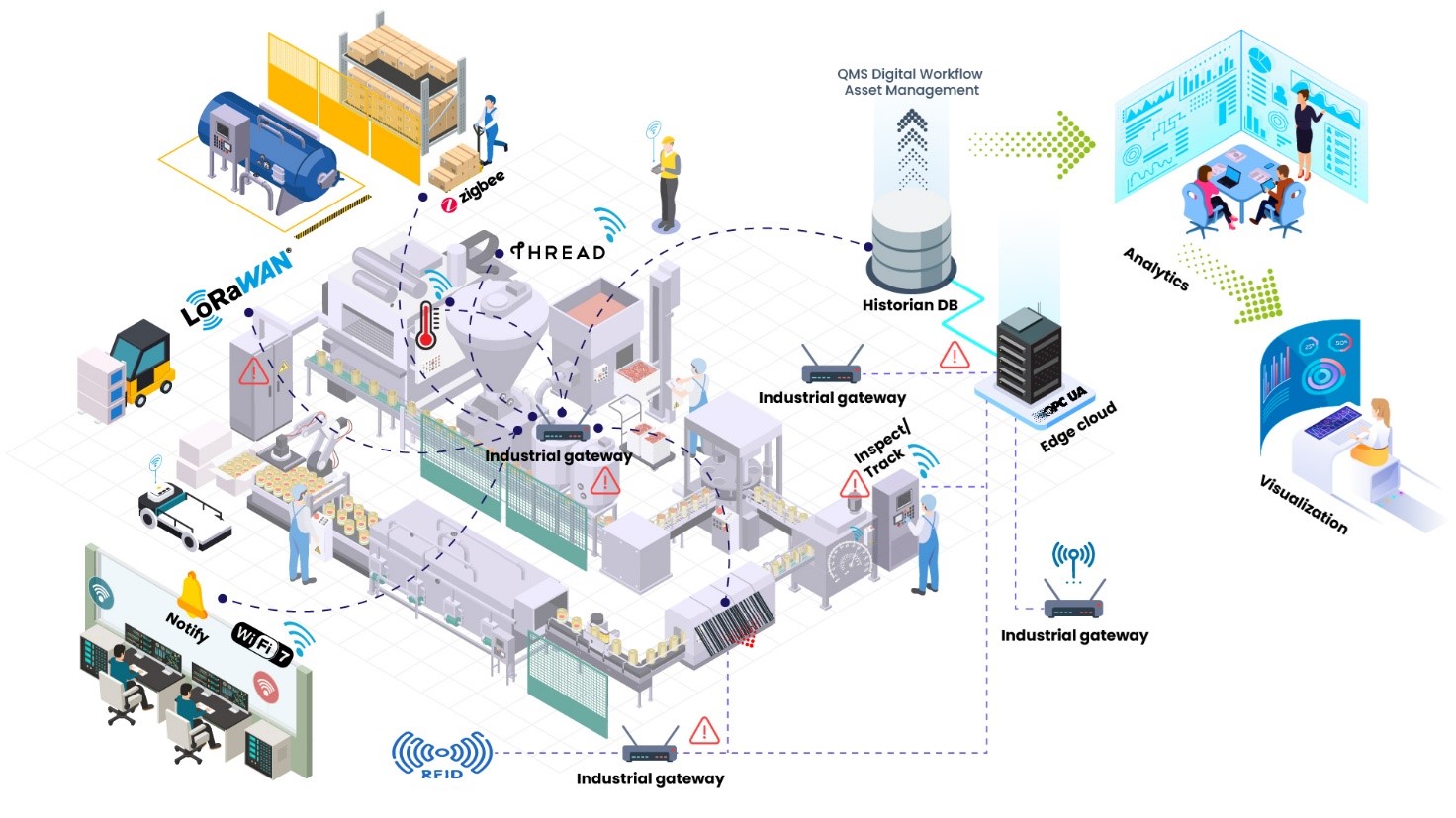 SDN based Network design for manufacturing plants