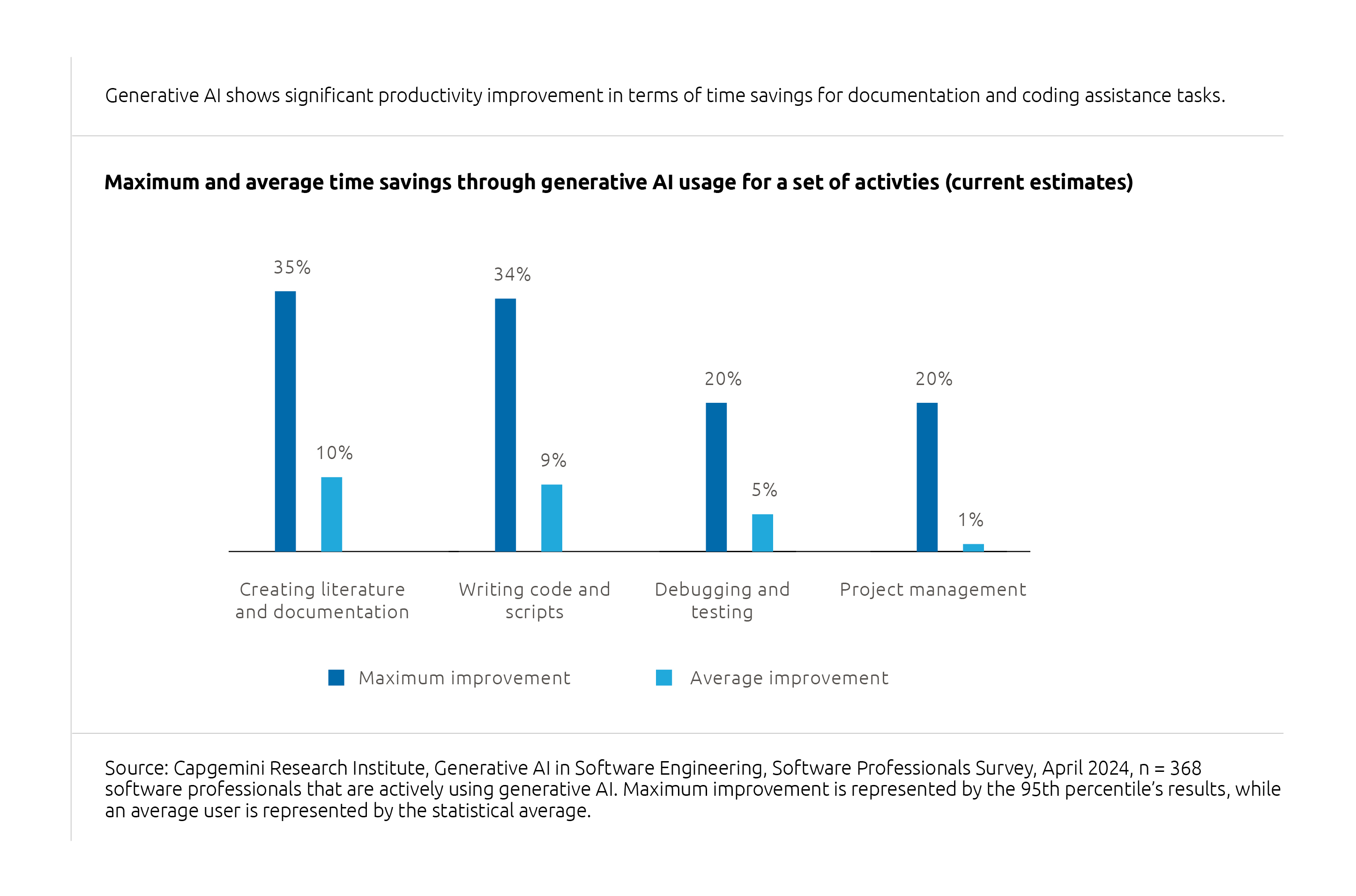 Bar chart showing maximum and average time savings from generative AI across four software engineering tasks: documentation, coding, debugging, and project management.