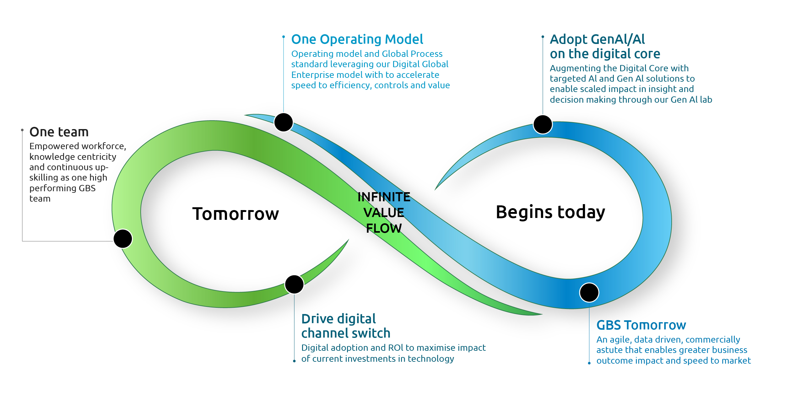 The ‘infinite value flow’ loop