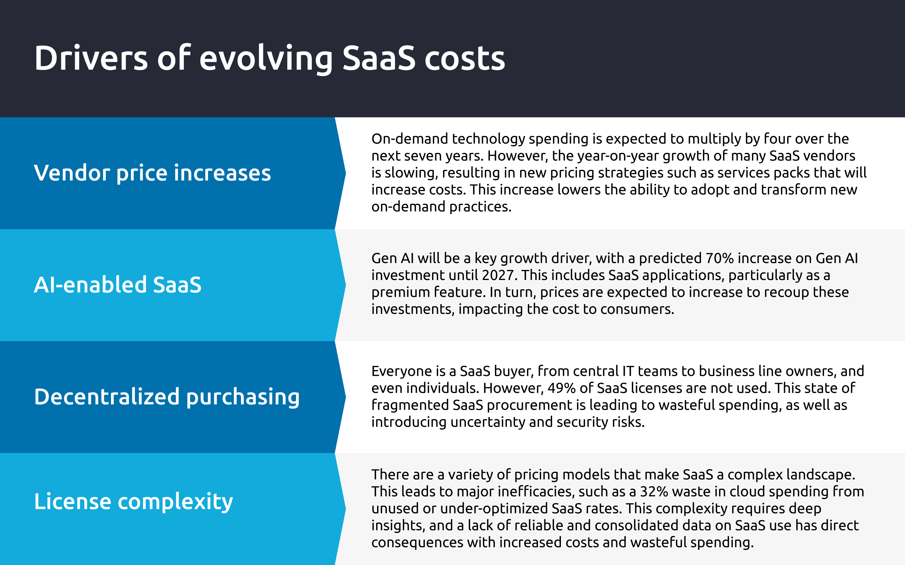 SaaS Management blog is a Business Priority diagram