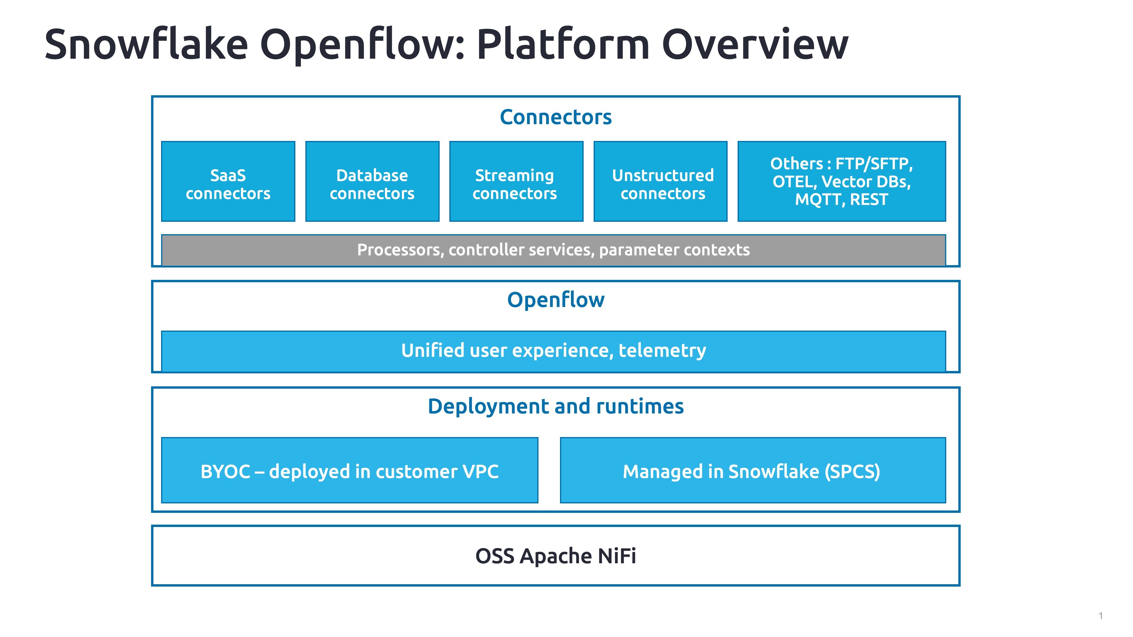 Introducing Snowflake Openflow: Revolutionizing data integration ...