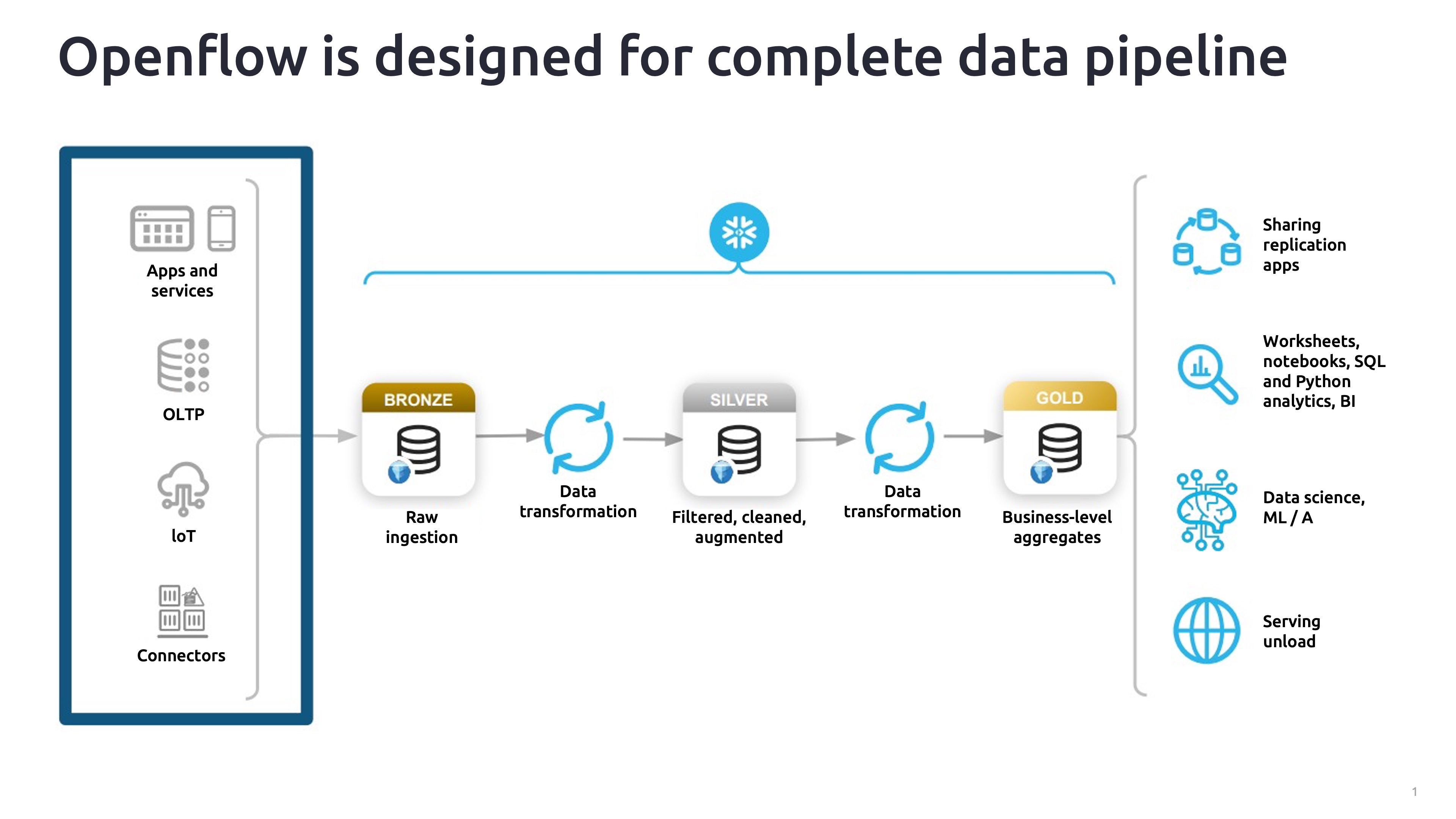 Introducing Snowflake Openflow Revolutionizing Data Integration