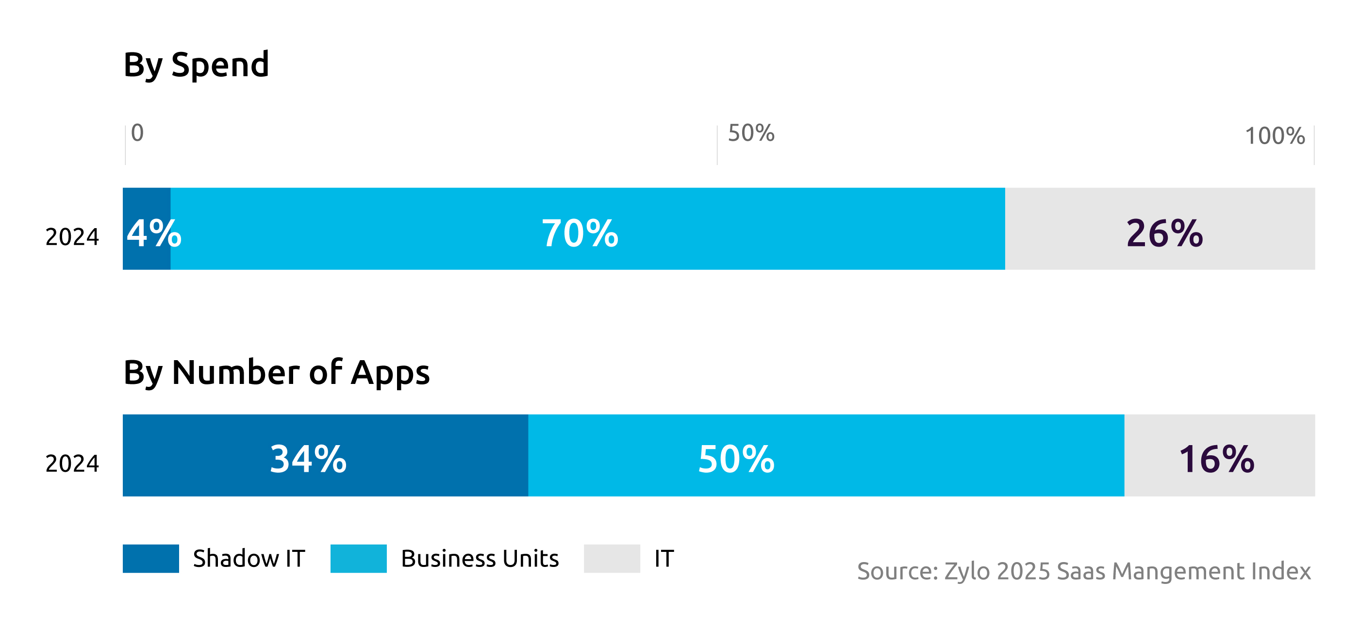 SaaS Management is a Business Priority Graph 2
