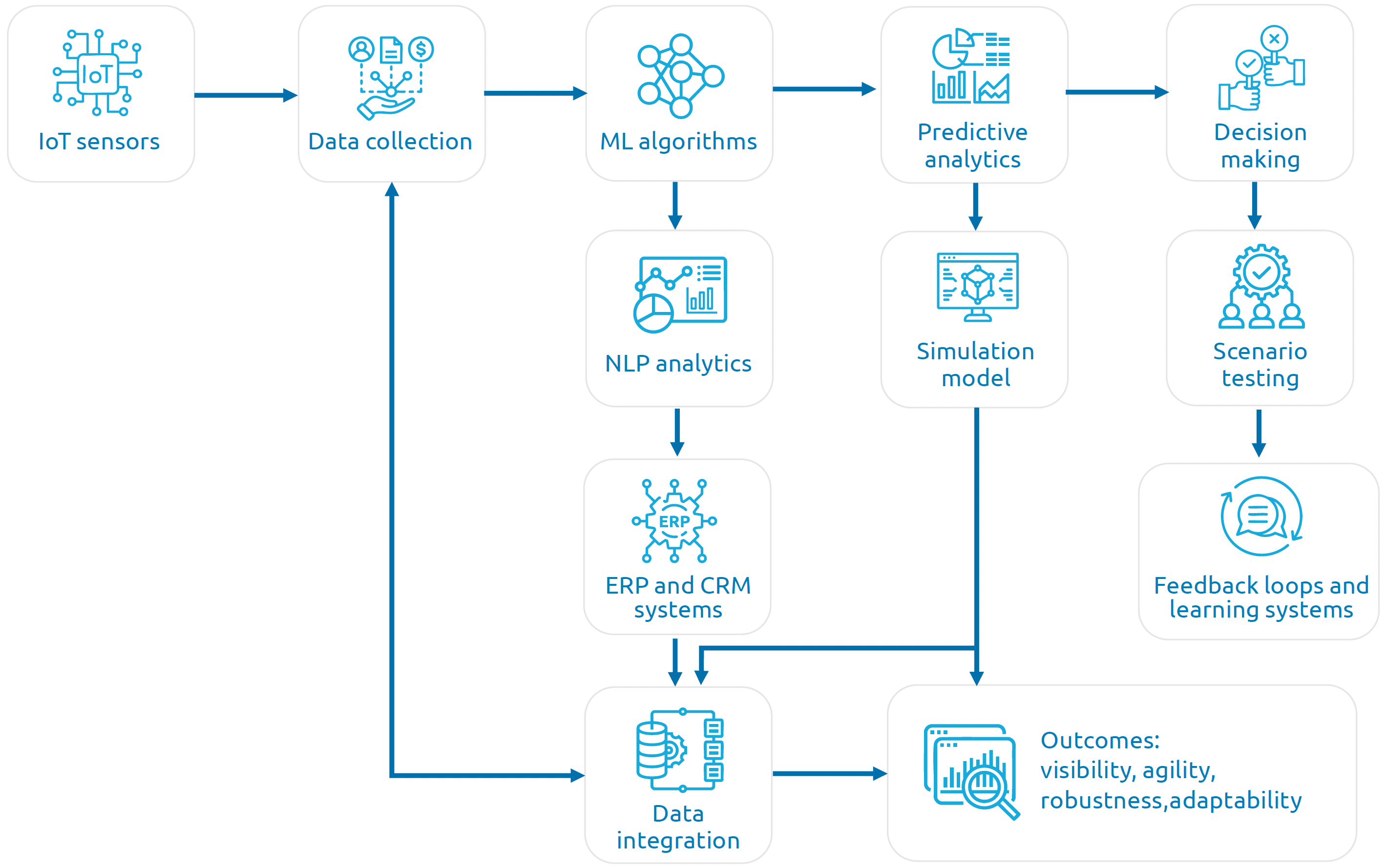Supply chain resilience – the AI way - Capgemini