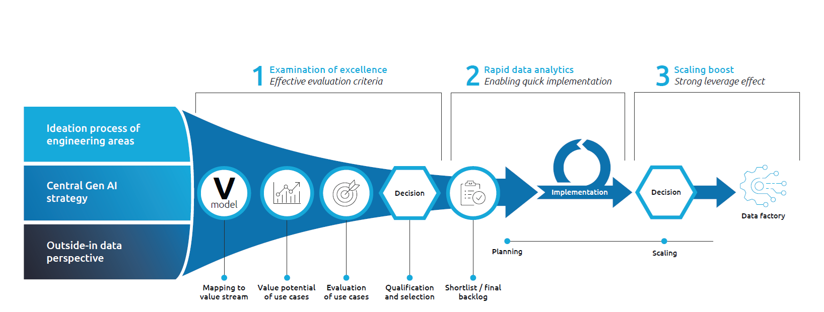 Unleashing engineering potential with generative AI blog infographic