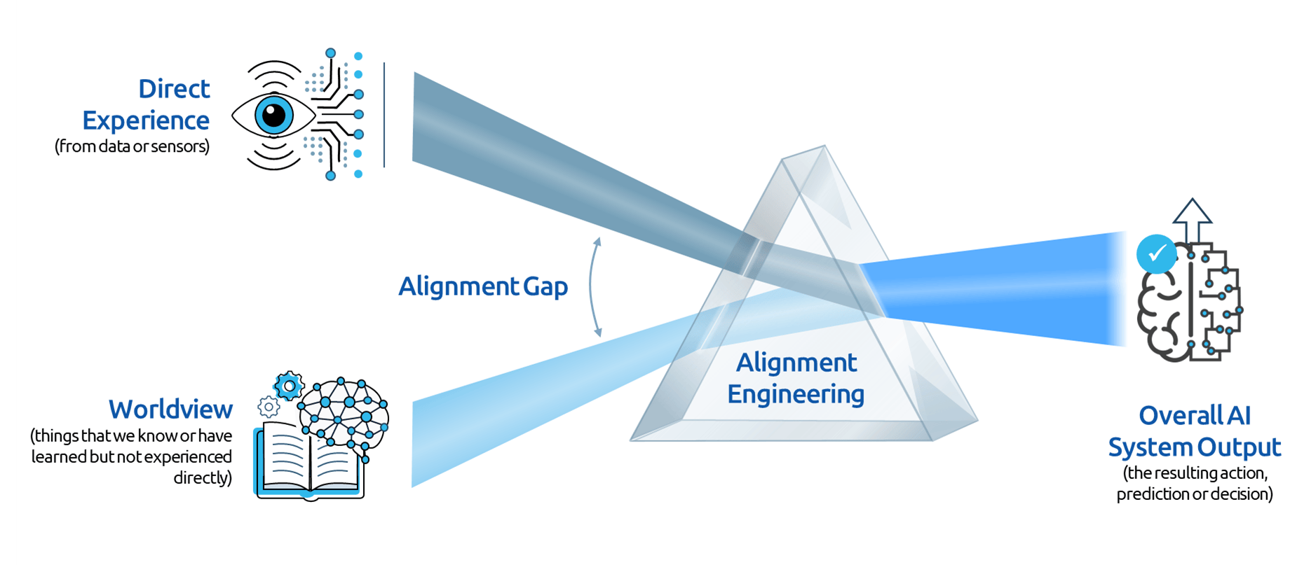 Everything Alignment Alignment is all you need: The key to trustworthy AI systems - Capgemini