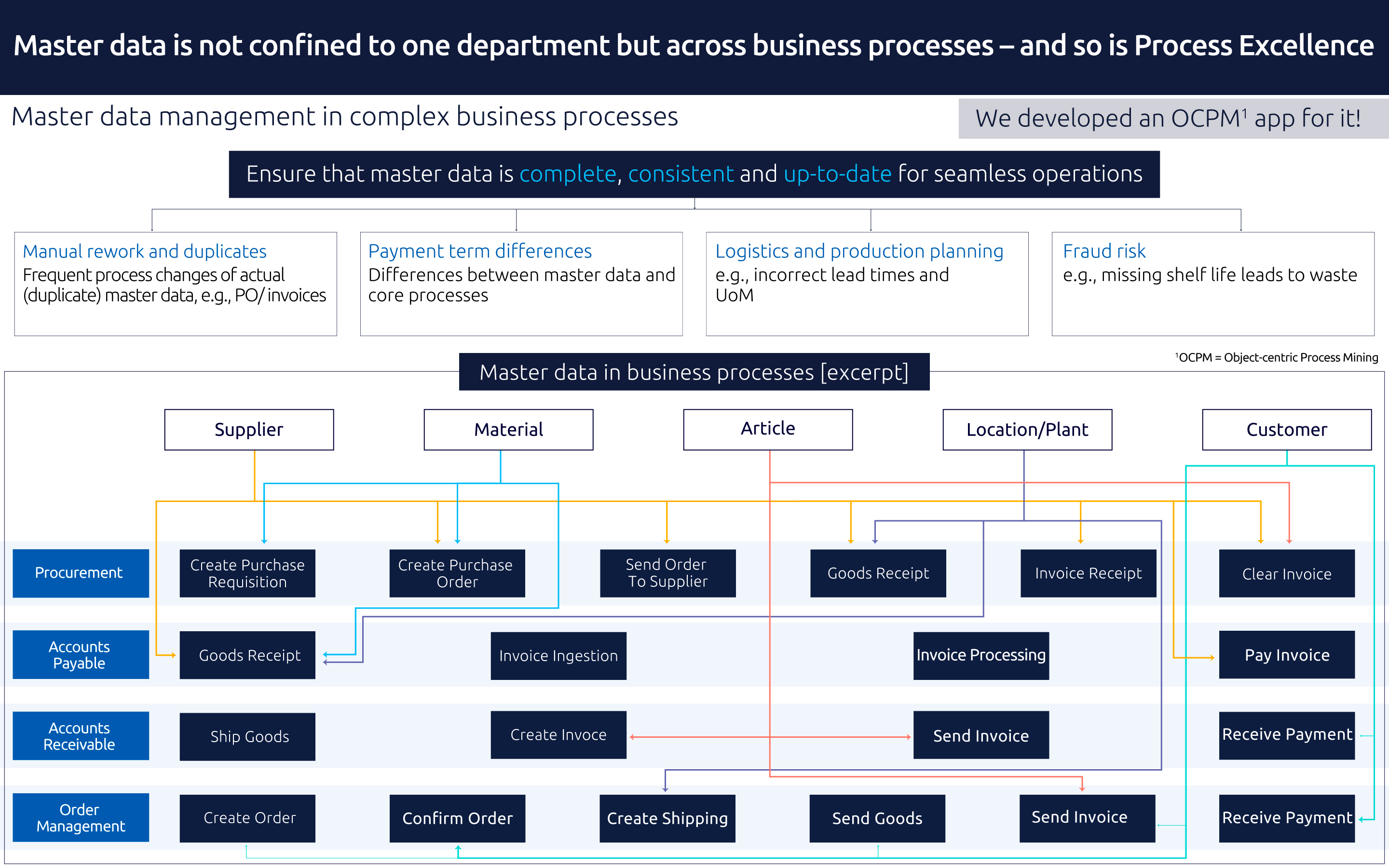 Master data management Celonis-eBook-graphcs_A_V3_19_01_26