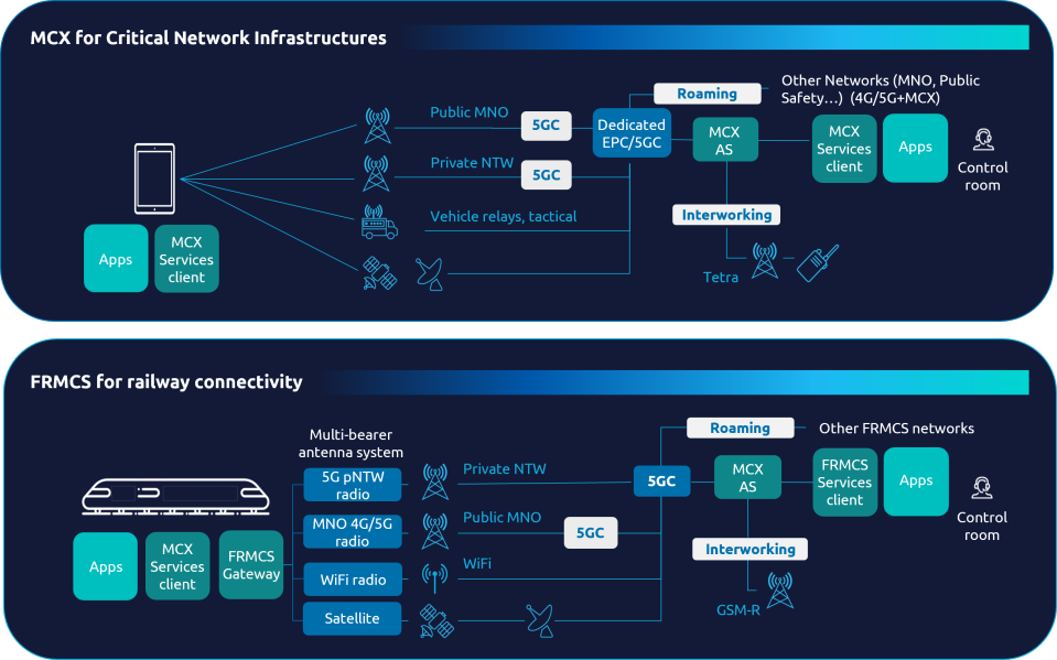 FRMCS vs MCX diagram