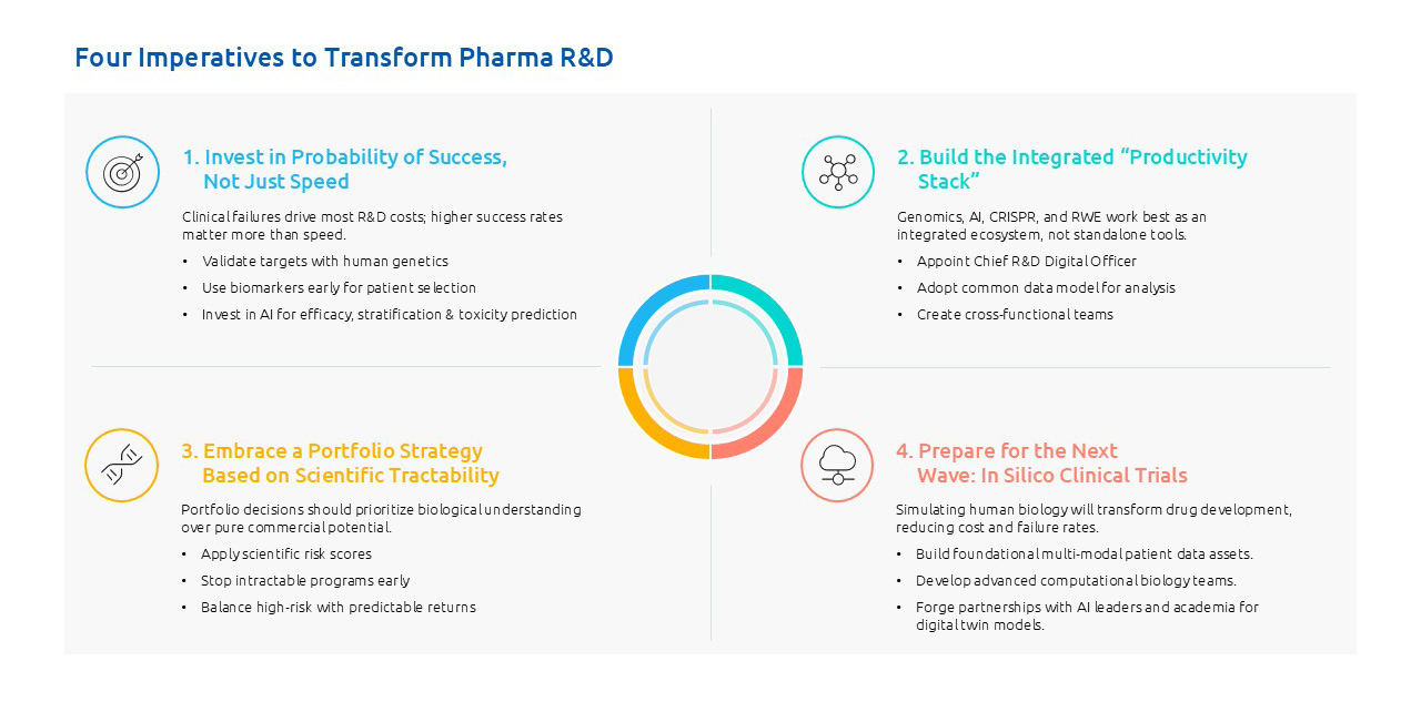 Figure 6: Four imperatives to transform pharma R&D 