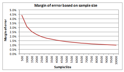 Survey Sample Size Chart