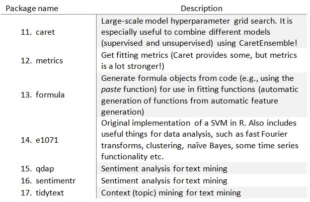 See R My 25 most useful R packages – Capgemini UK